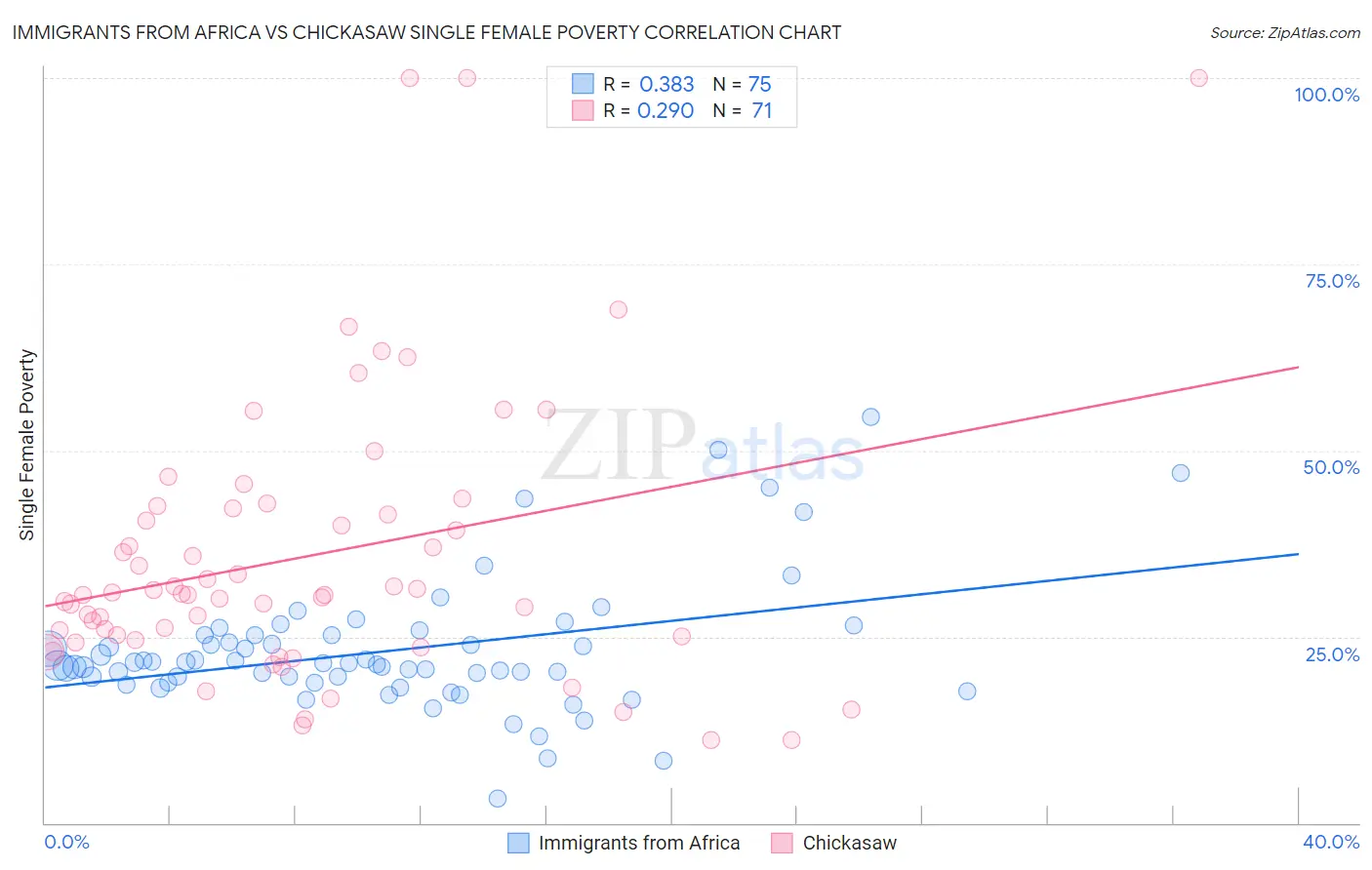 Immigrants from Africa vs Chickasaw Single Female Poverty