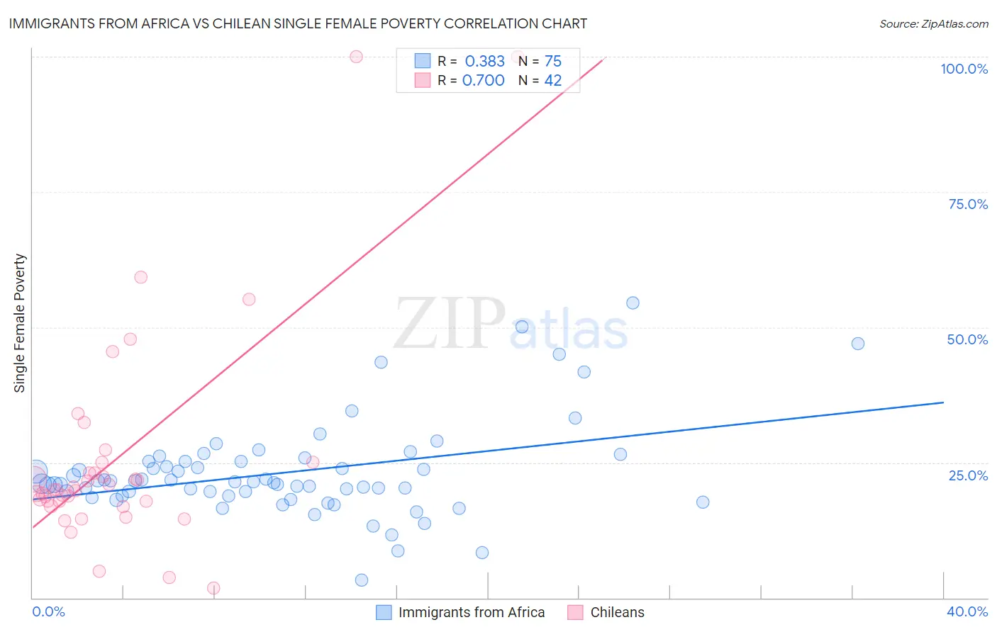 Immigrants from Africa vs Chilean Single Female Poverty