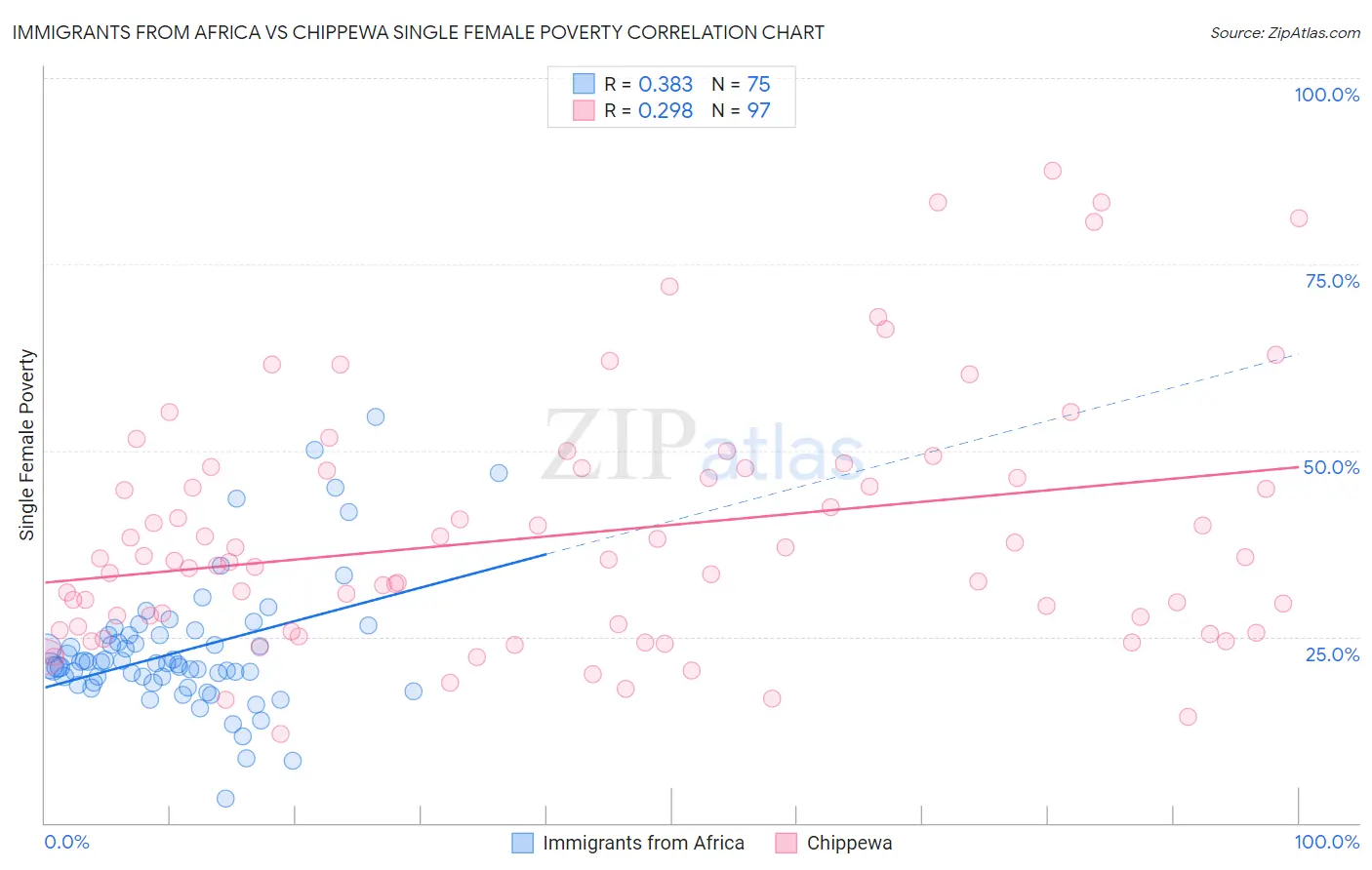 Immigrants from Africa vs Chippewa Single Female Poverty