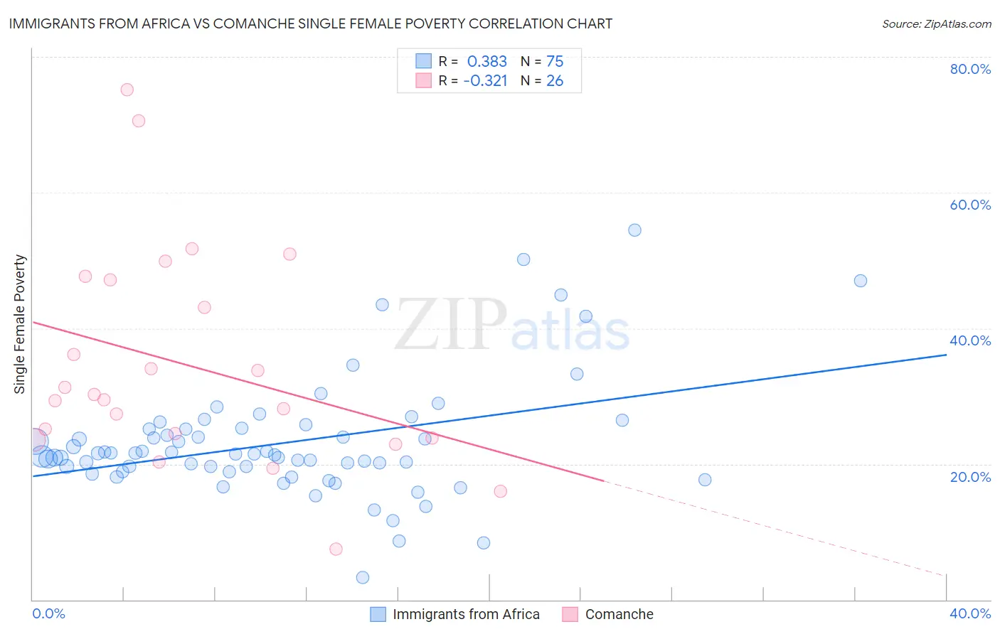 Immigrants from Africa vs Comanche Single Female Poverty