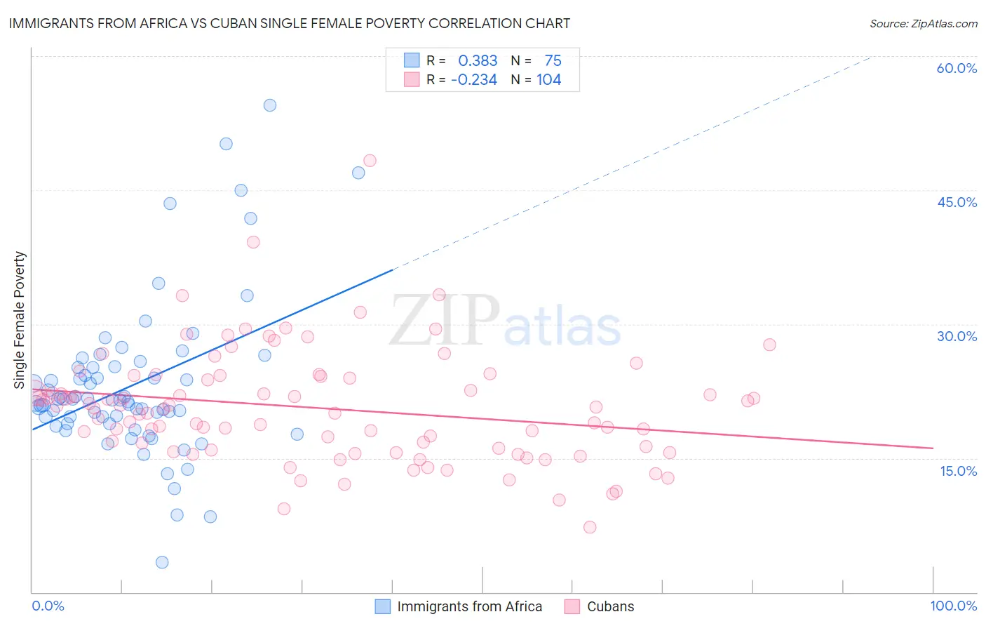 Immigrants from Africa vs Cuban Single Female Poverty