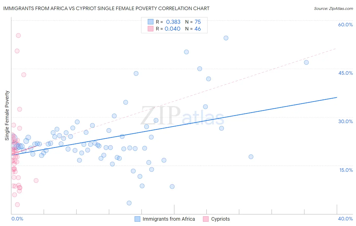 Immigrants from Africa vs Cypriot Single Female Poverty