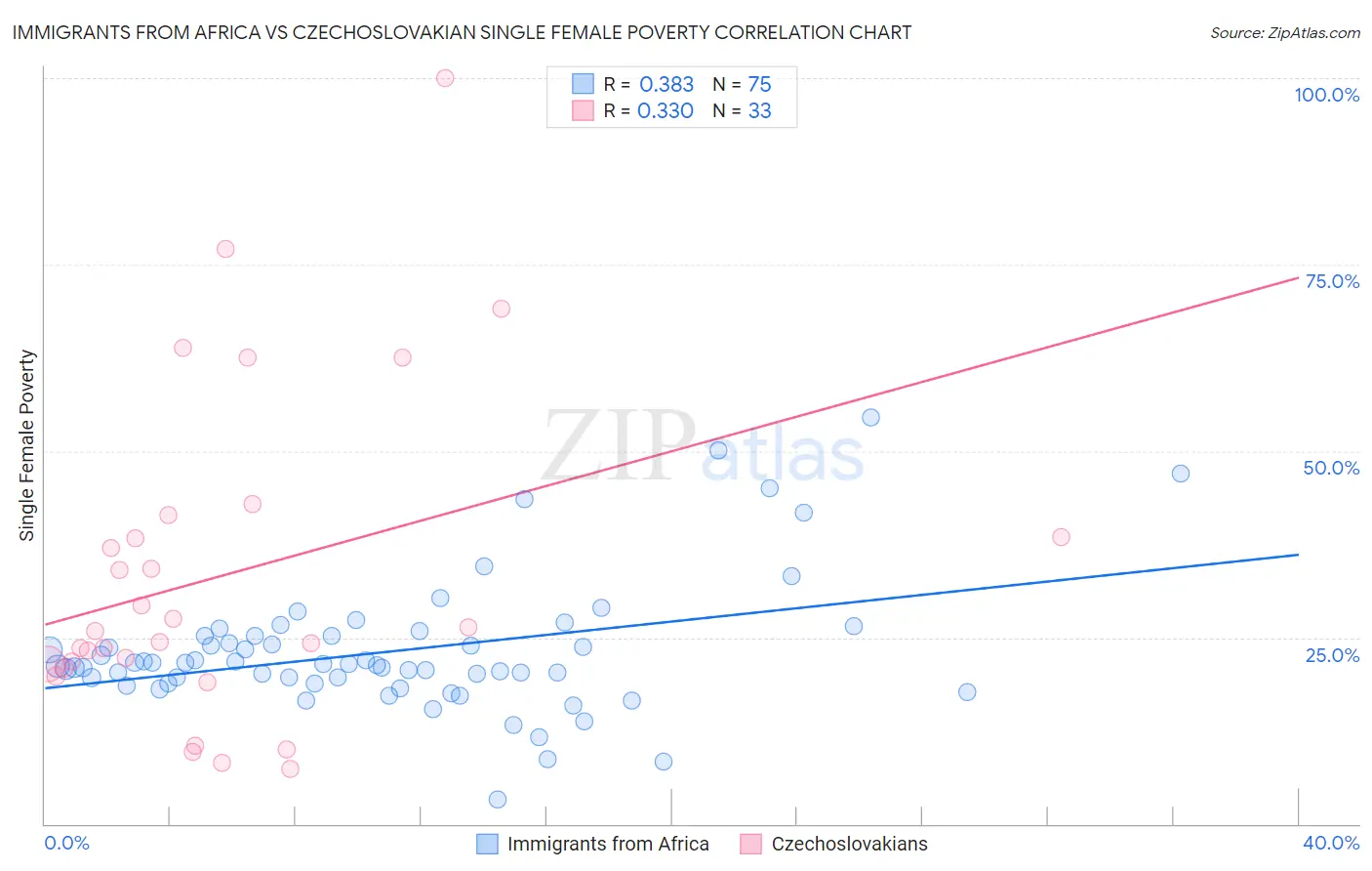 Immigrants from Africa vs Czechoslovakian Single Female Poverty