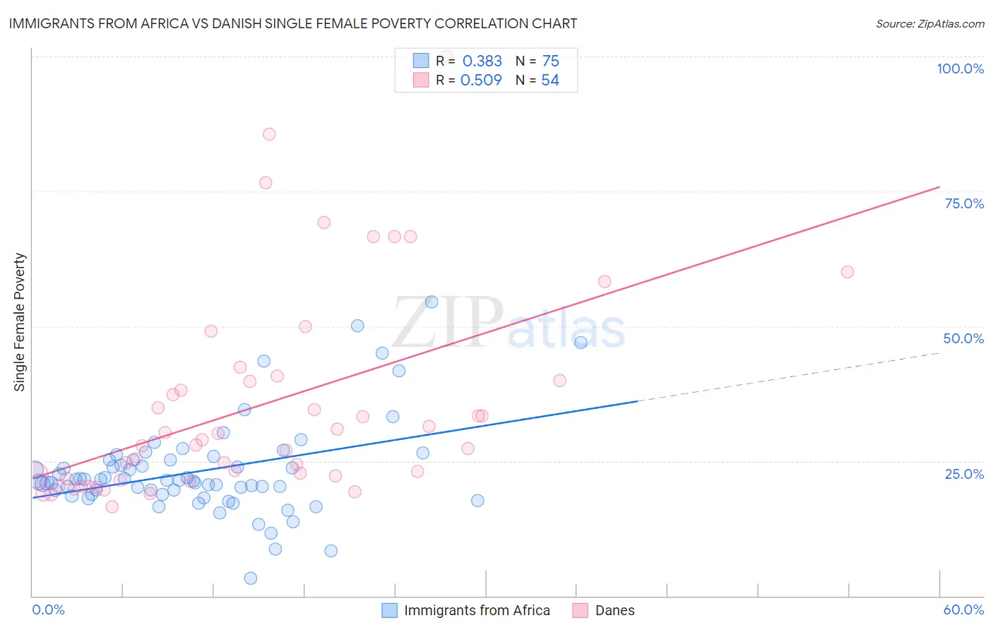 Immigrants from Africa vs Danish Single Female Poverty