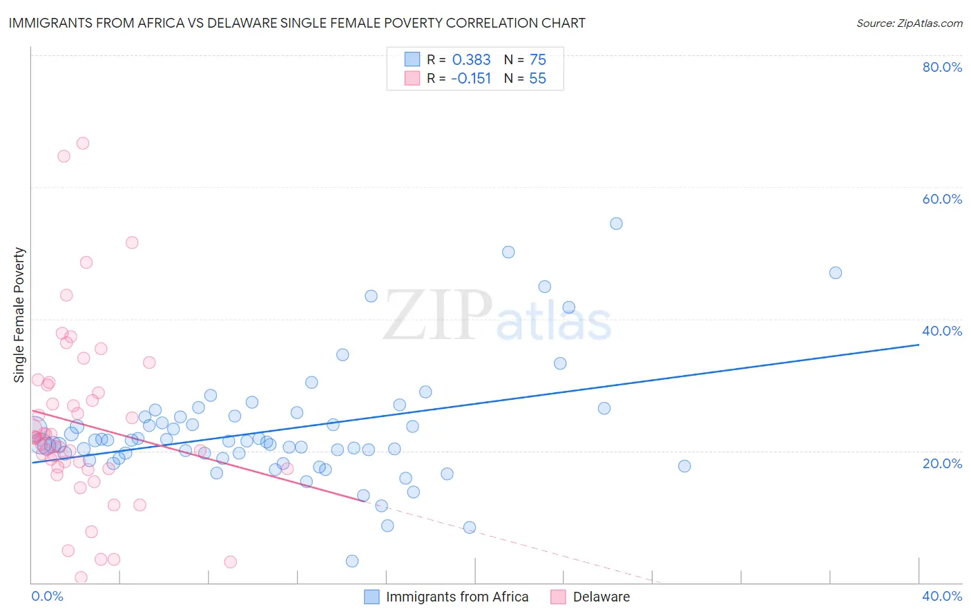 Immigrants from Africa vs Delaware Single Female Poverty