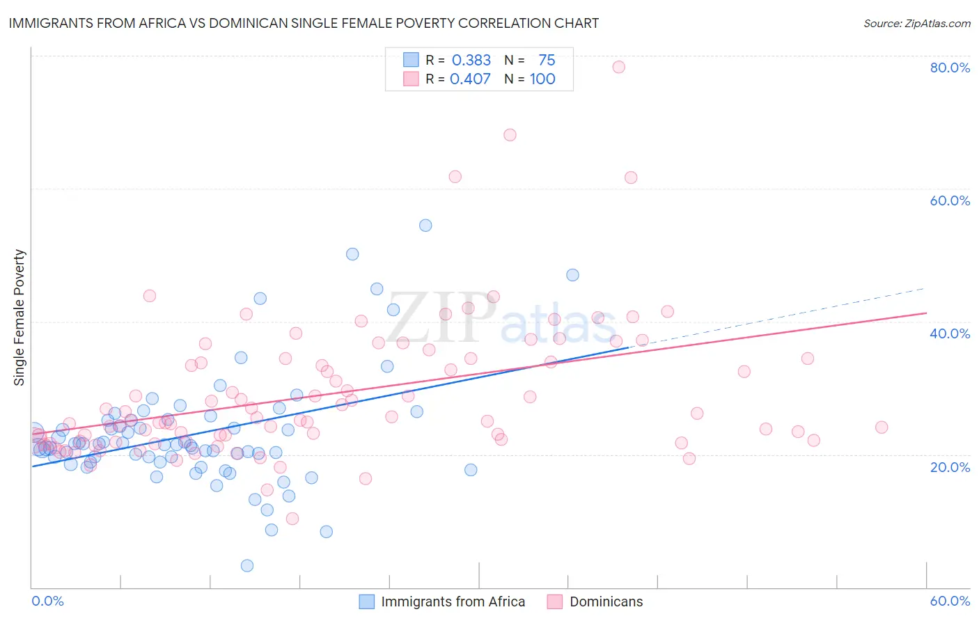 Immigrants from Africa vs Dominican Single Female Poverty