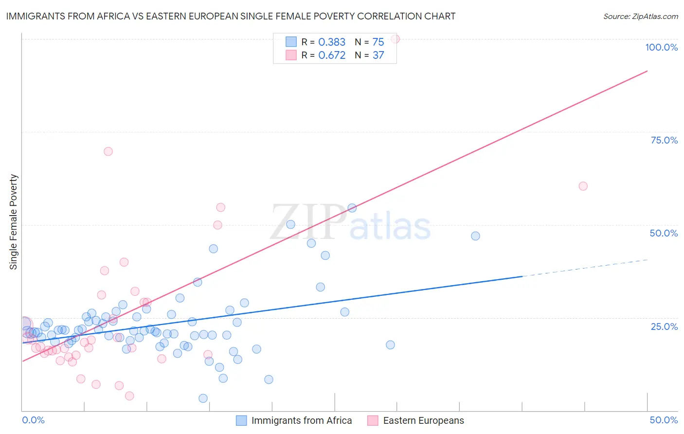 Immigrants from Africa vs Eastern European Single Female Poverty