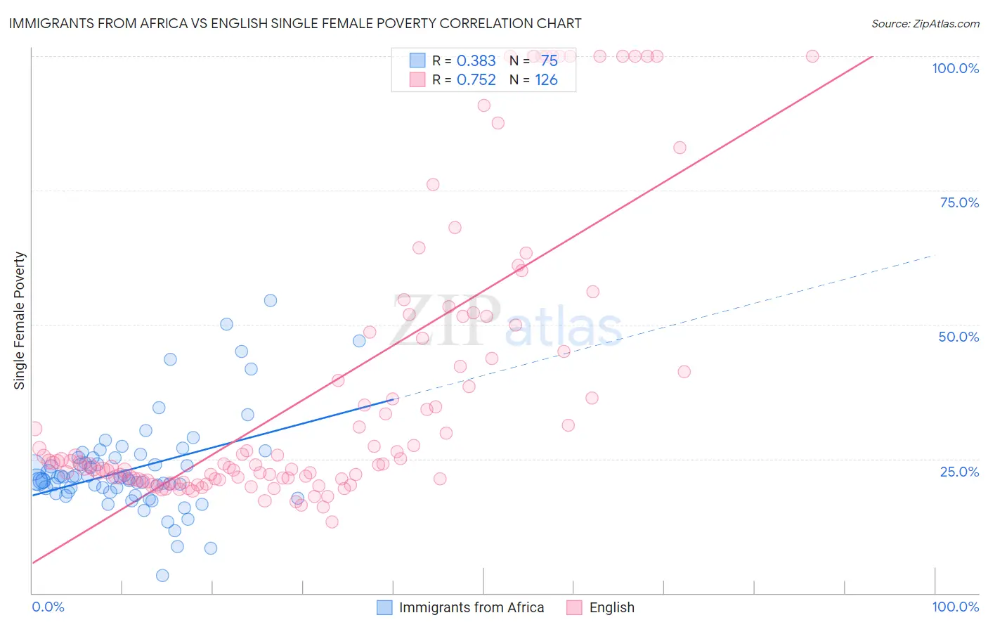 Immigrants from Africa vs English Single Female Poverty