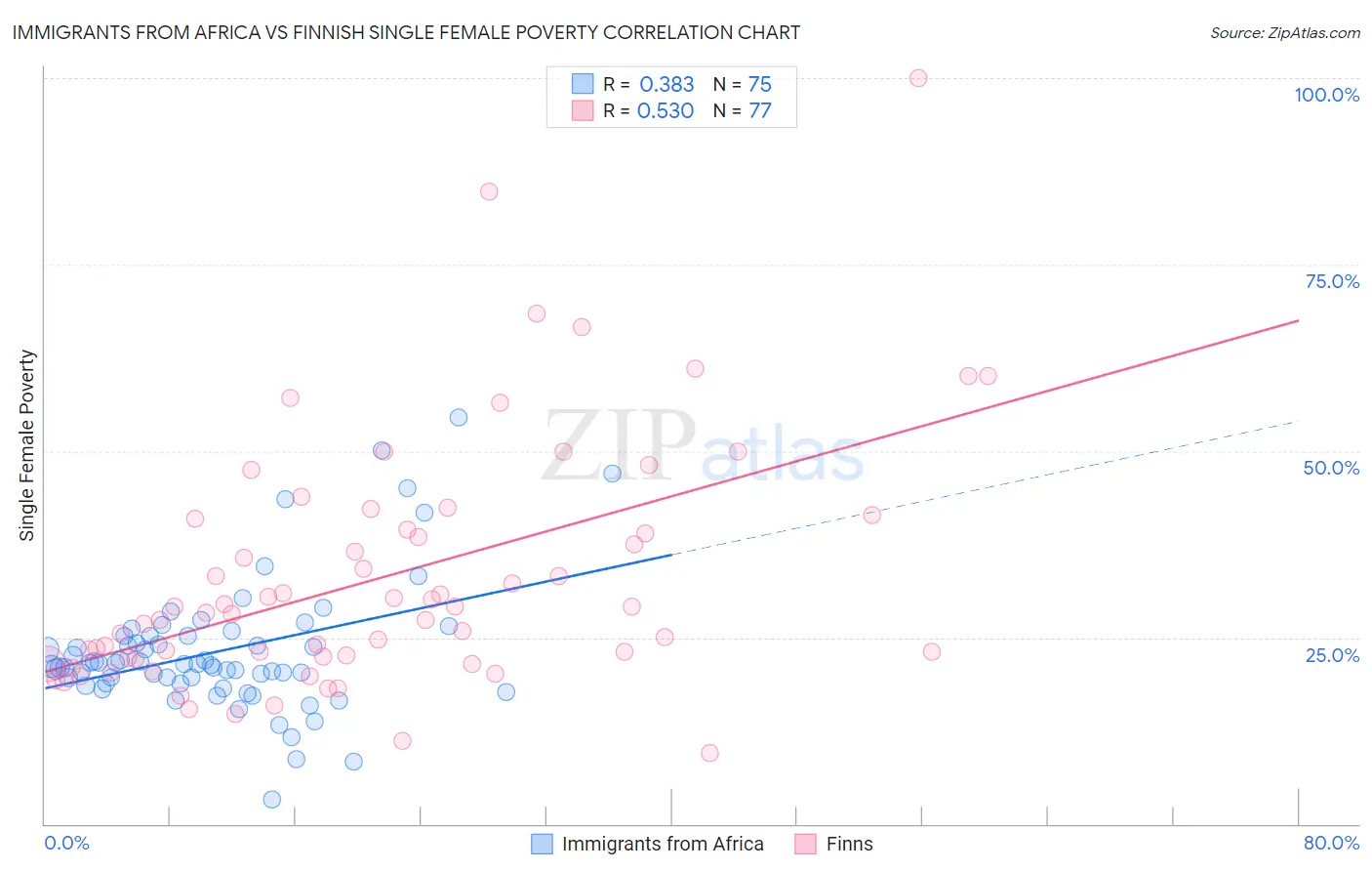 Immigrants from Africa vs Finnish Single Female Poverty