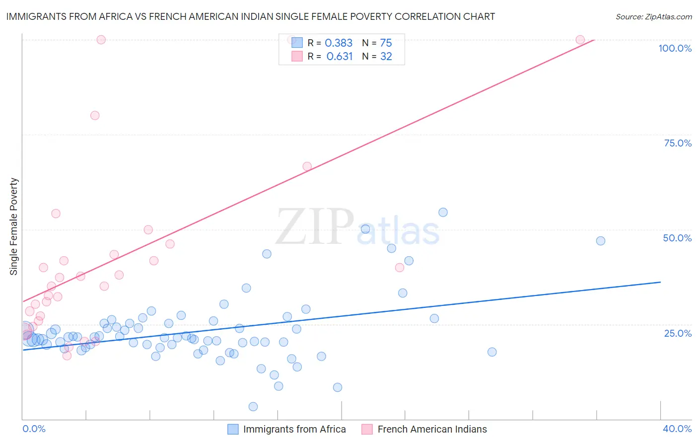 Immigrants from Africa vs French American Indian Single Female Poverty