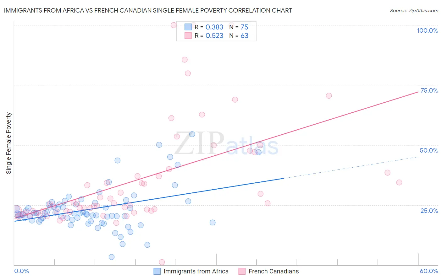 Immigrants from Africa vs French Canadian Single Female Poverty