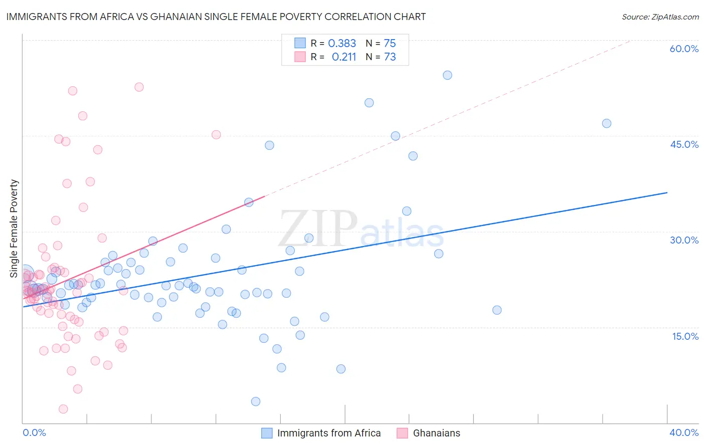 Immigrants from Africa vs Ghanaian Single Female Poverty