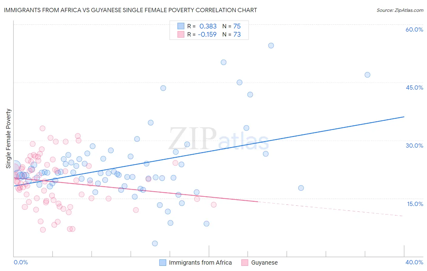 Immigrants from Africa vs Guyanese Single Female Poverty