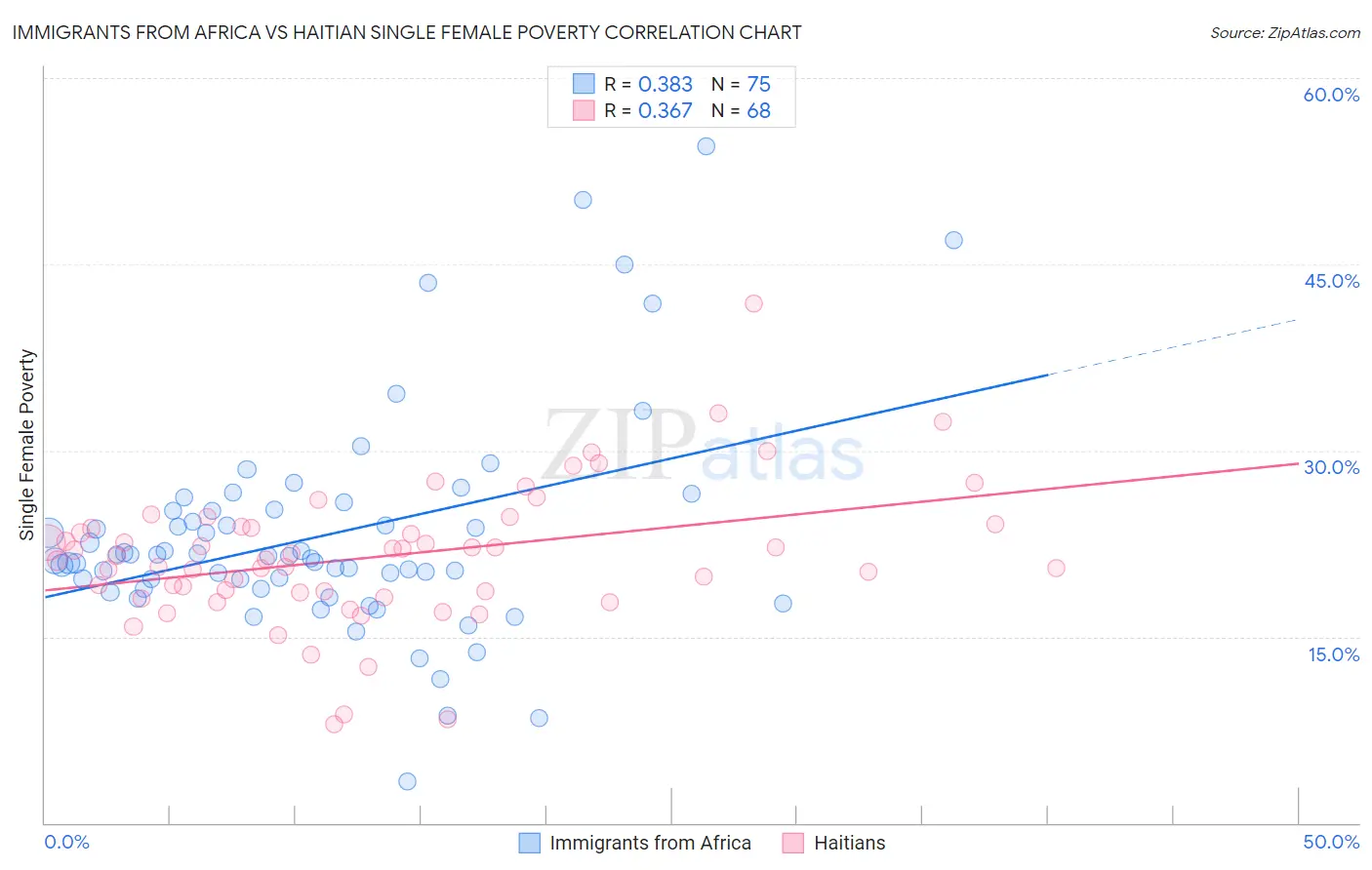 Immigrants from Africa vs Haitian Single Female Poverty