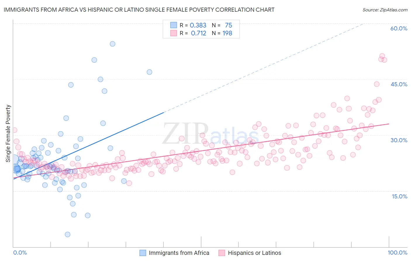 Immigrants from Africa vs Hispanic or Latino Single Female Poverty