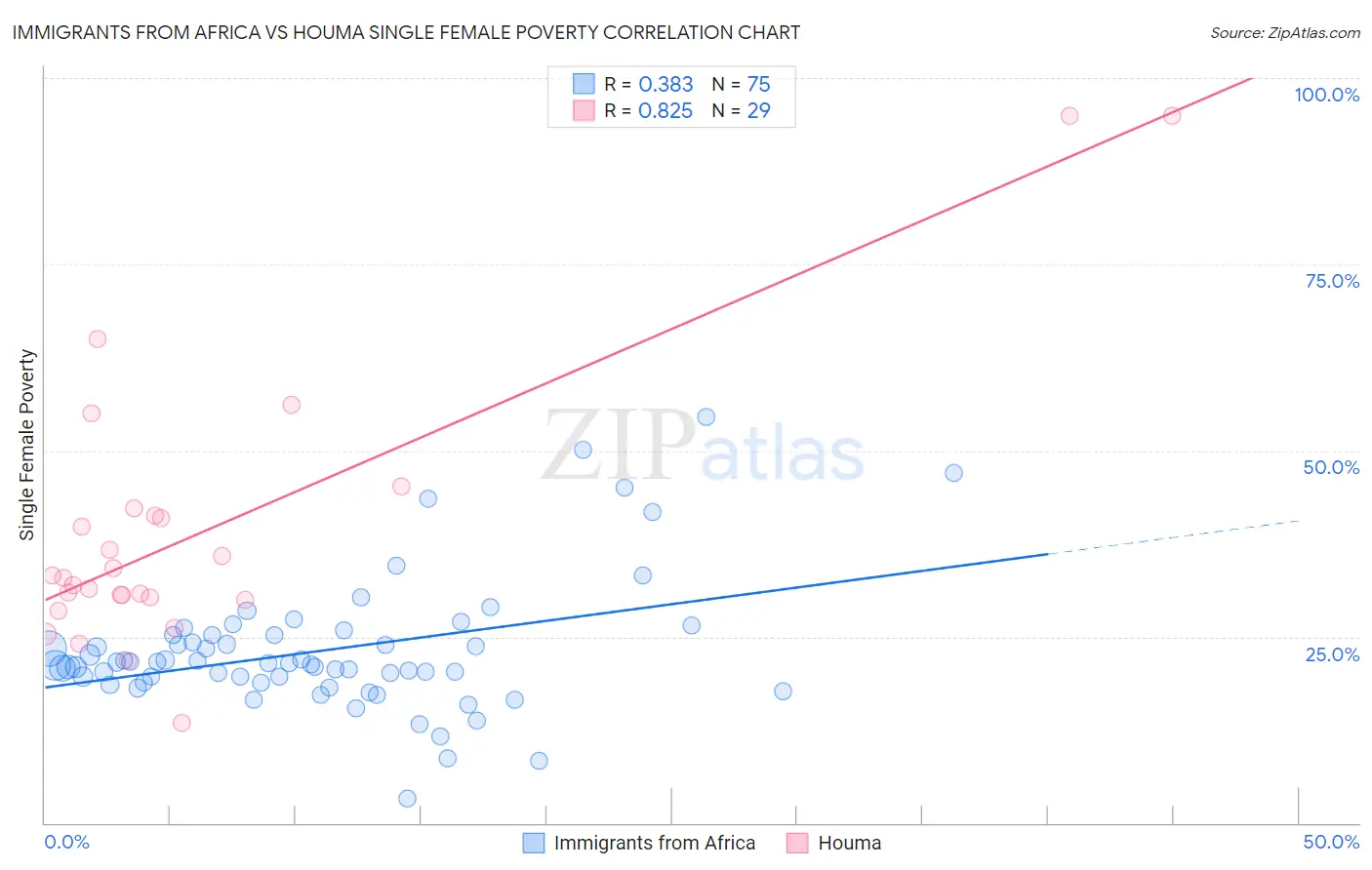 Immigrants from Africa vs Houma Single Female Poverty