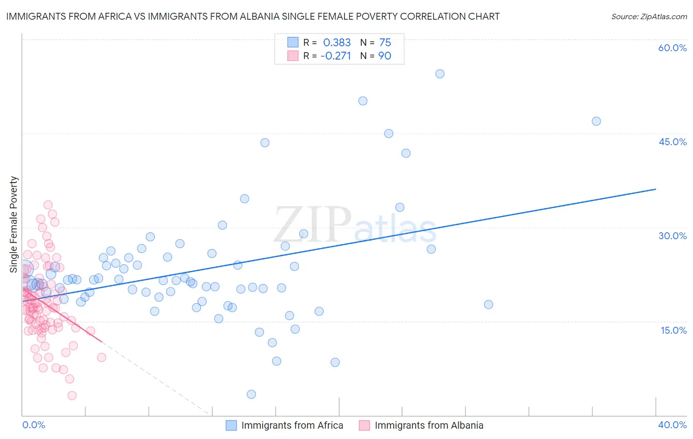 Immigrants from Africa vs Immigrants from Albania Single Female Poverty