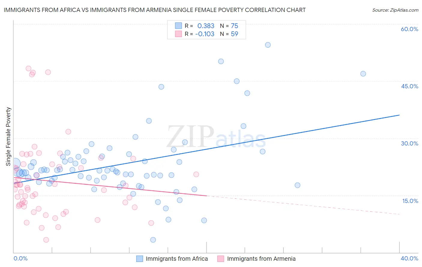 Immigrants from Africa vs Immigrants from Armenia Single Female Poverty