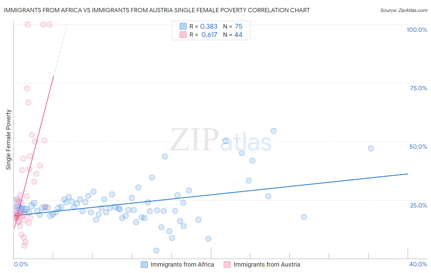 Immigrants from Africa vs Immigrants from Austria Single Female Poverty