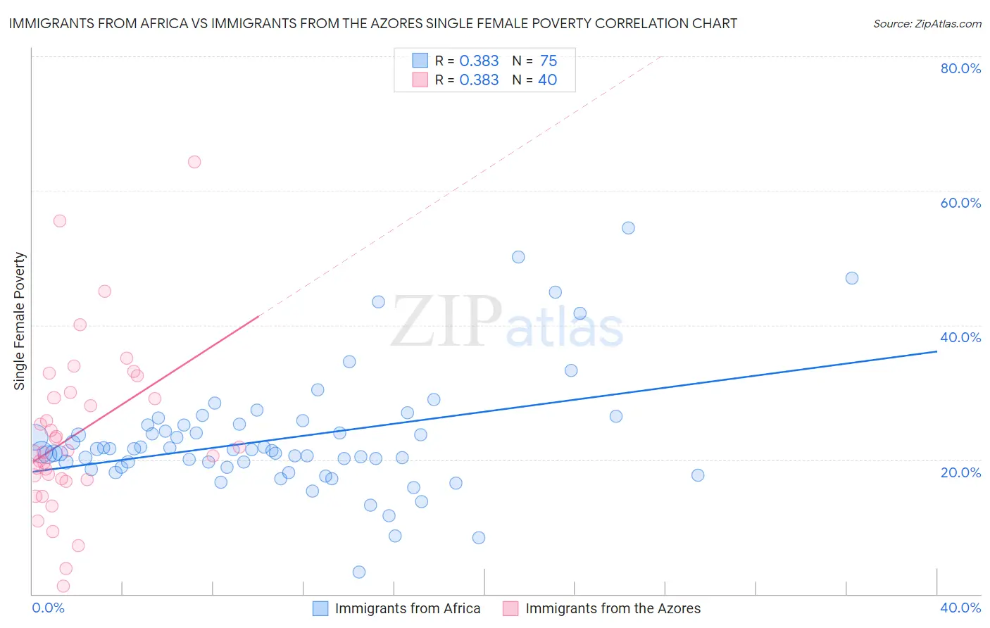 Immigrants from Africa vs Immigrants from the Azores Single Female Poverty