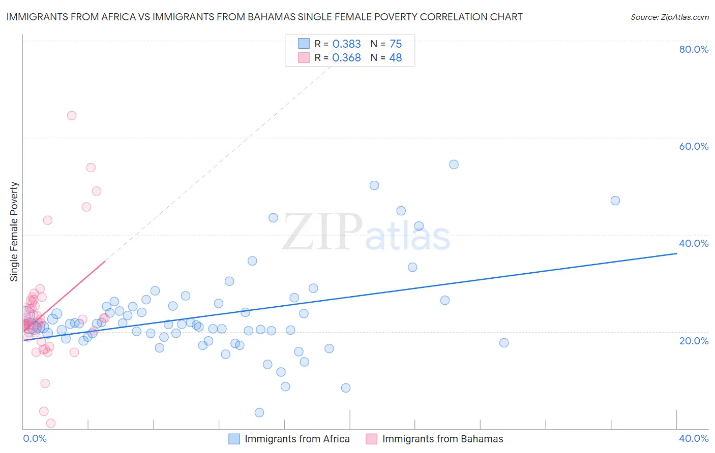 Immigrants from Africa vs Immigrants from Bahamas Single Female Poverty