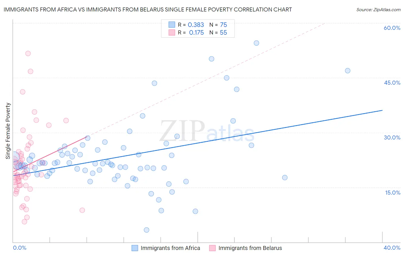 Immigrants from Africa vs Immigrants from Belarus Single Female Poverty