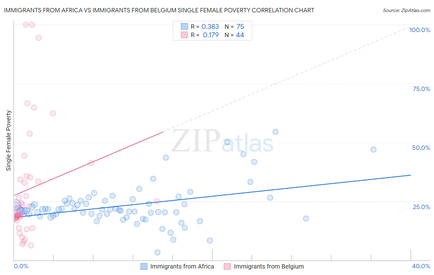 Immigrants from Africa vs Immigrants from Belgium Single Female Poverty