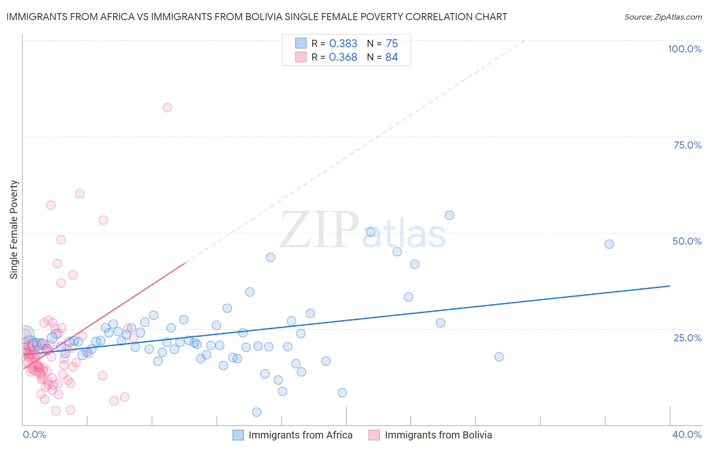 Immigrants from Africa vs Immigrants from Bolivia Single Female Poverty