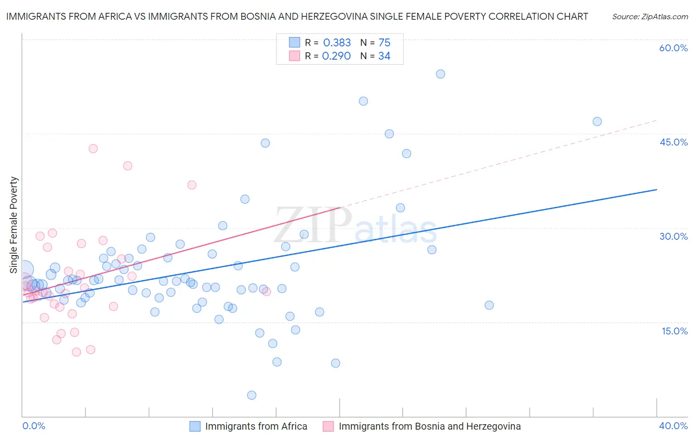 Immigrants from Africa vs Immigrants from Bosnia and Herzegovina Single Female Poverty