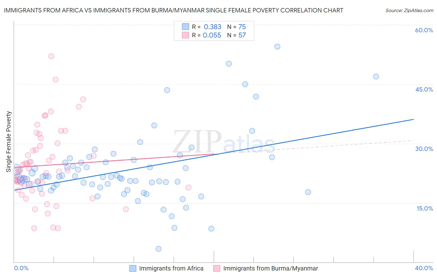 Immigrants from Africa vs Immigrants from Burma/Myanmar Single Female Poverty