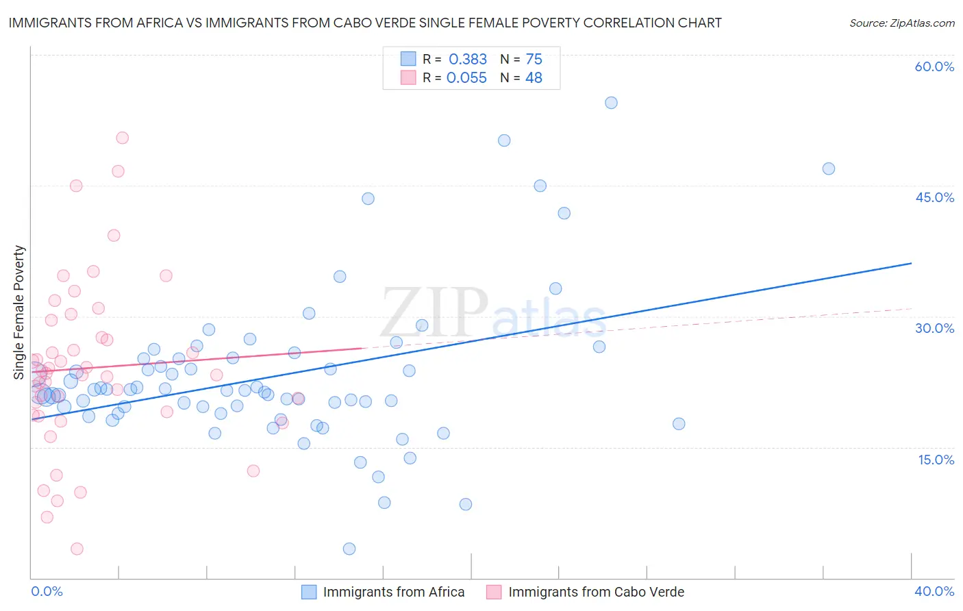 Immigrants from Africa vs Immigrants from Cabo Verde Single Female Poverty