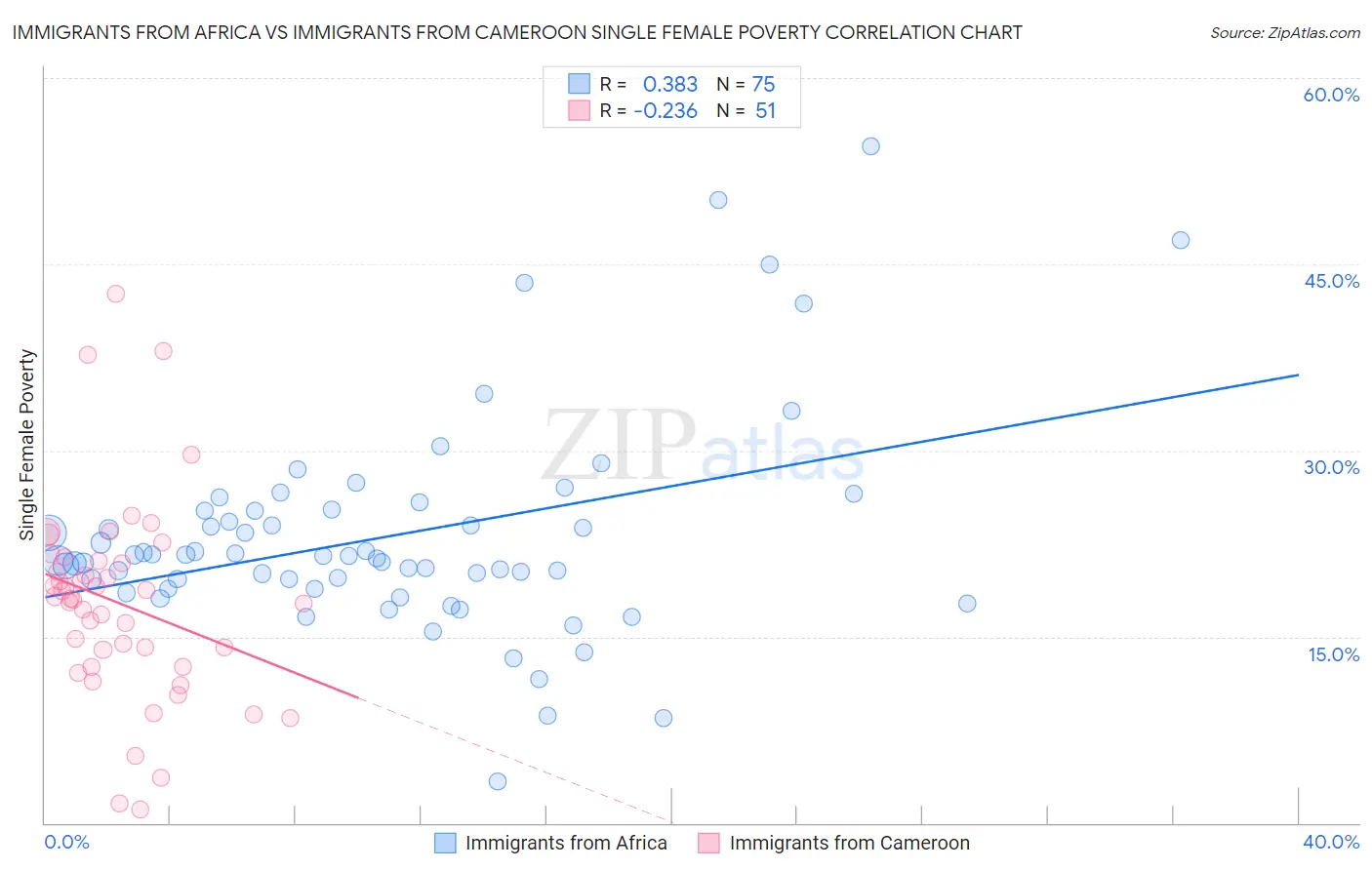 Immigrants from Africa vs Immigrants from Cameroon Single Female Poverty