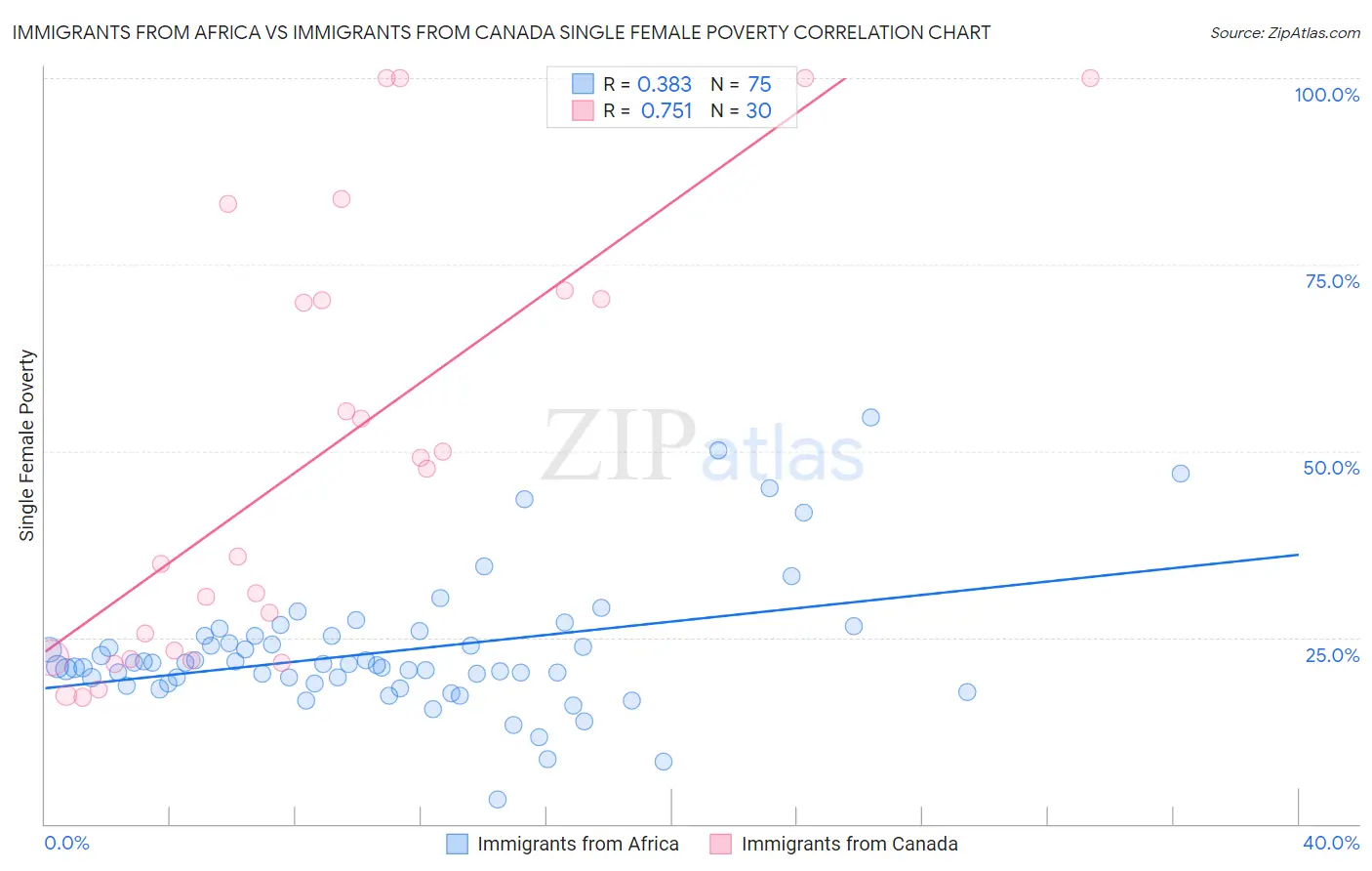 Immigrants from Africa vs Immigrants from Canada Single Female Poverty