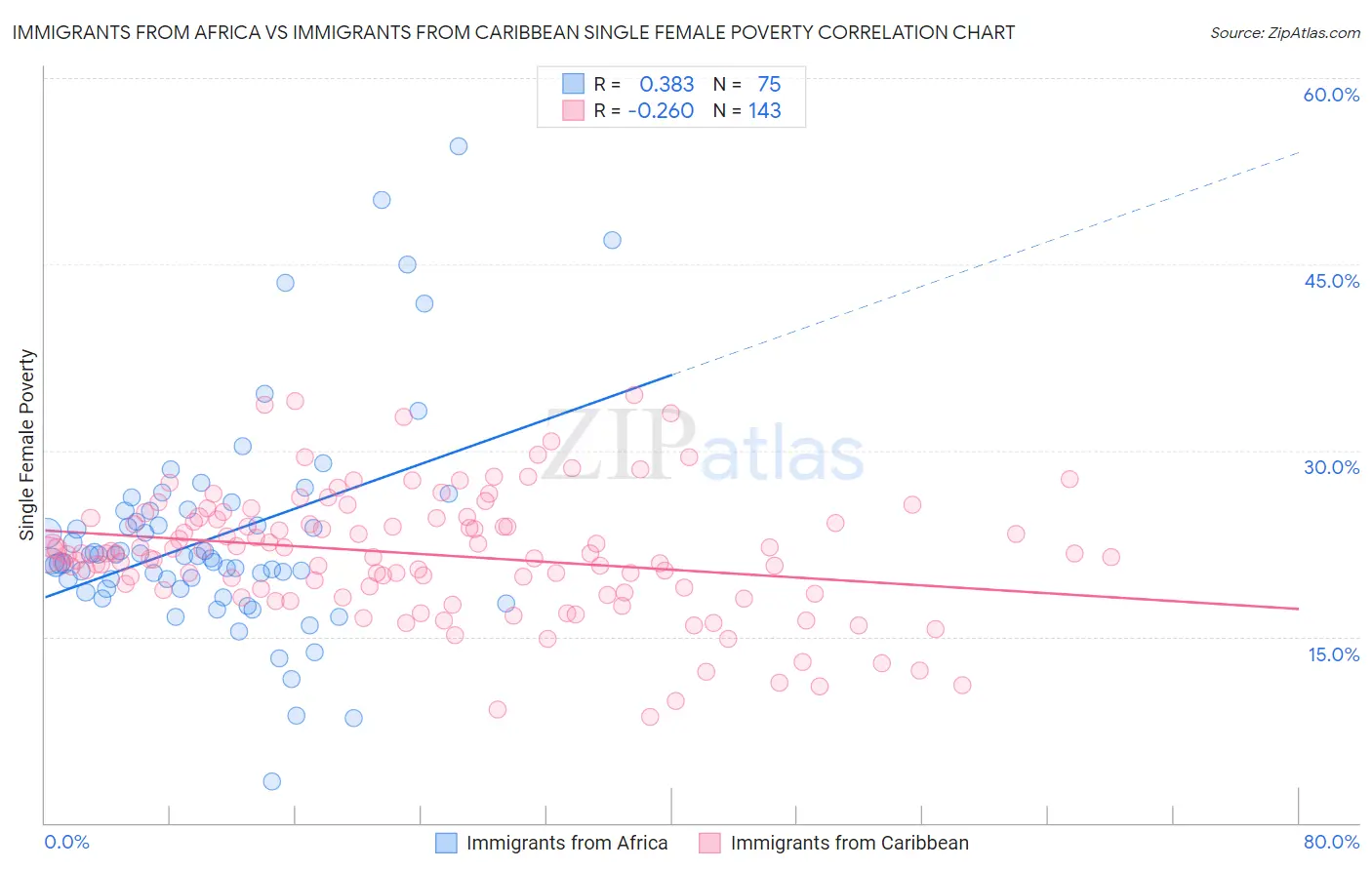 Immigrants from Africa vs Immigrants from Caribbean Single Female Poverty