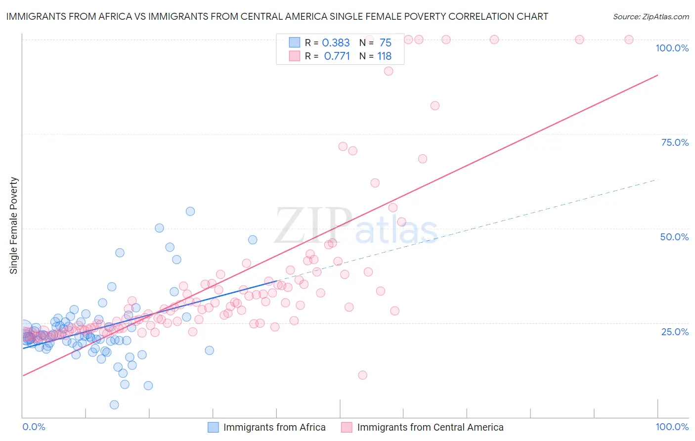 Immigrants from Africa vs Immigrants from Central America Single Female Poverty