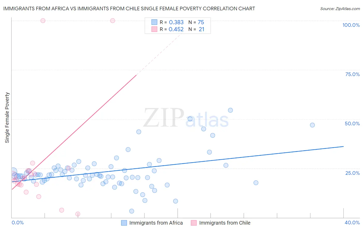 Immigrants from Africa vs Immigrants from Chile Single Female Poverty