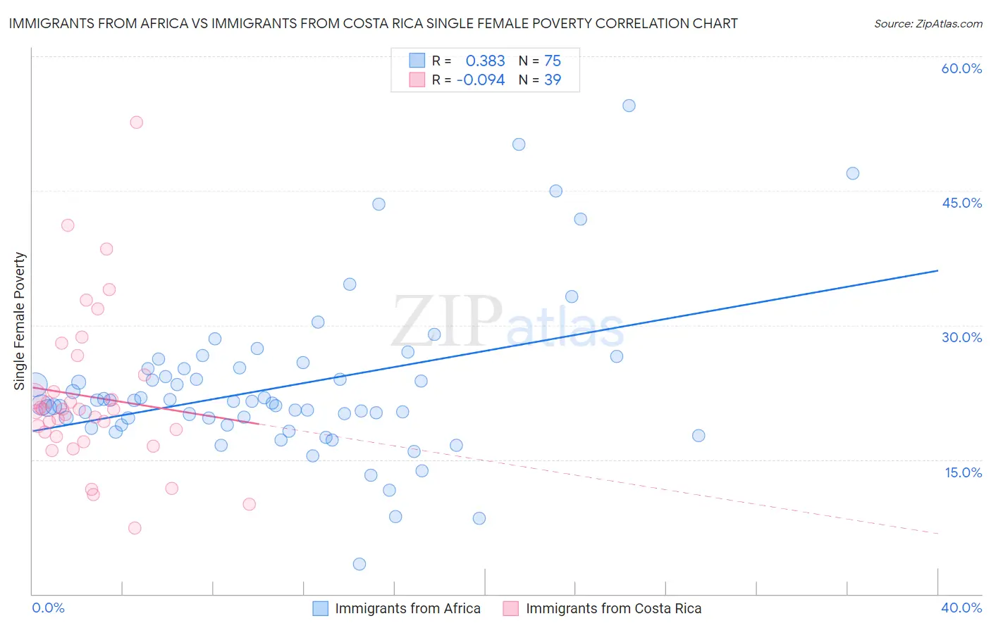 Immigrants from Africa vs Immigrants from Costa Rica Single Female Poverty