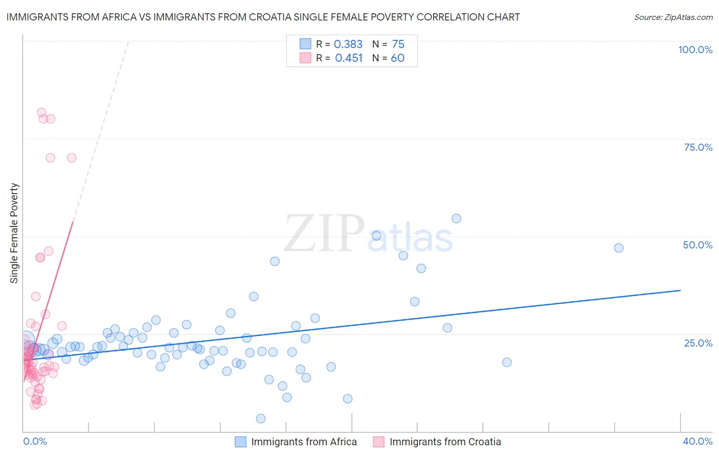 Immigrants from Africa vs Immigrants from Croatia Single Female Poverty