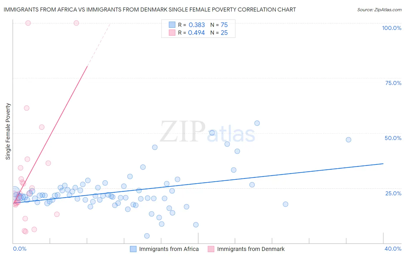 Immigrants from Africa vs Immigrants from Denmark Single Female Poverty