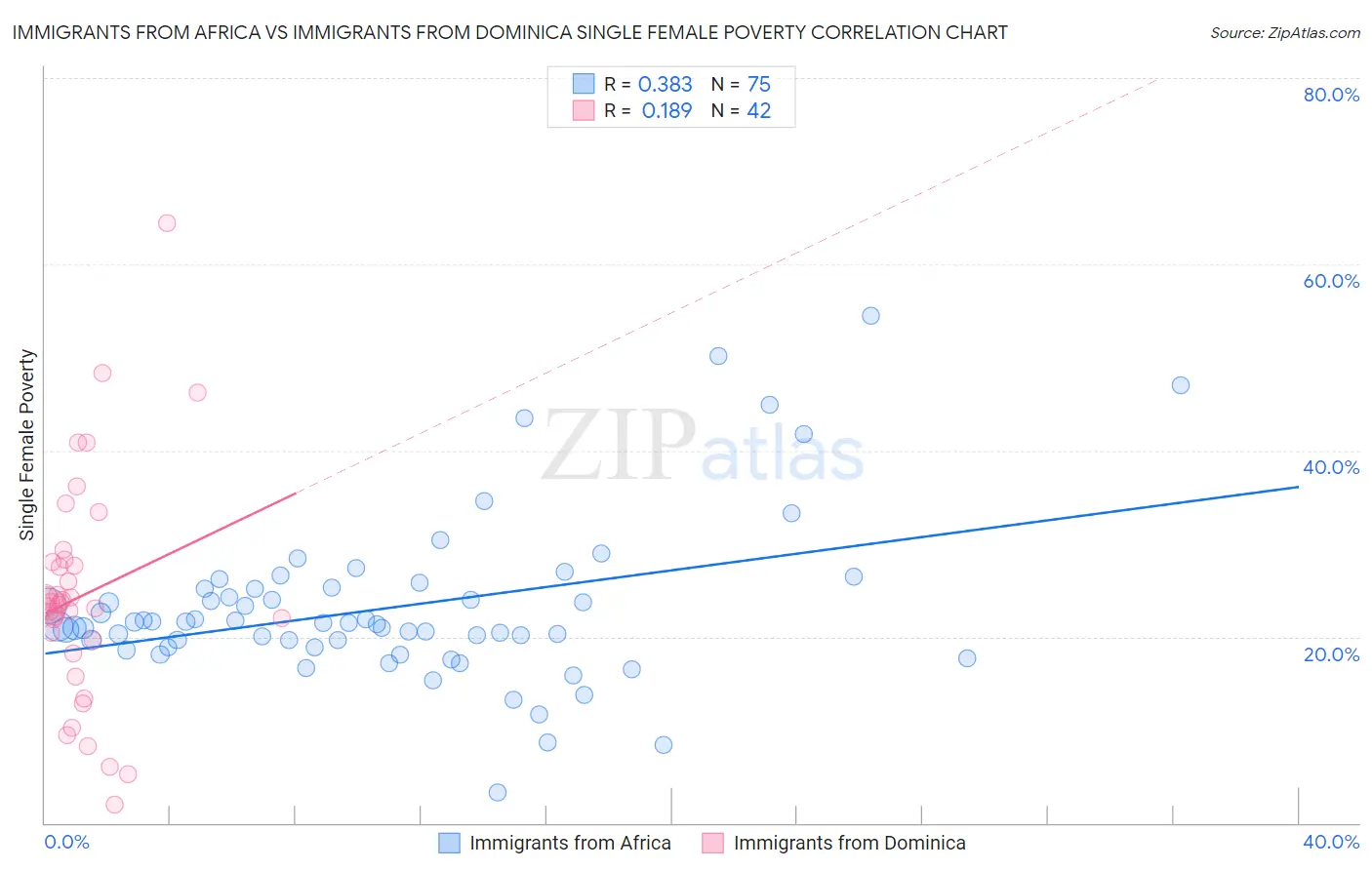 Immigrants from Africa vs Immigrants from Dominica Single Female Poverty