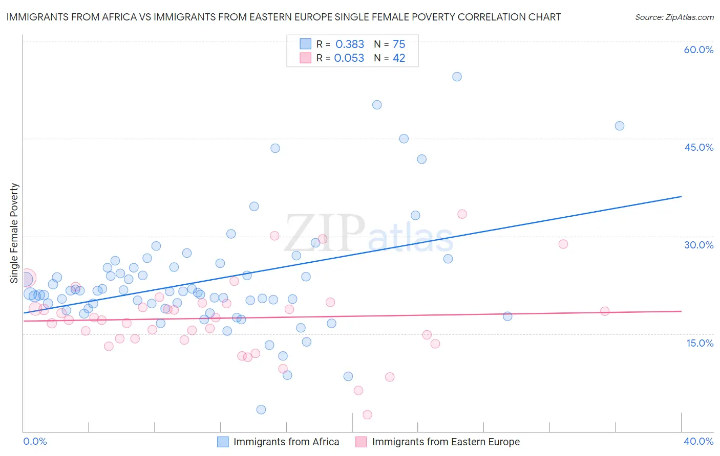 Immigrants from Africa vs Immigrants from Eastern Europe Single Female Poverty