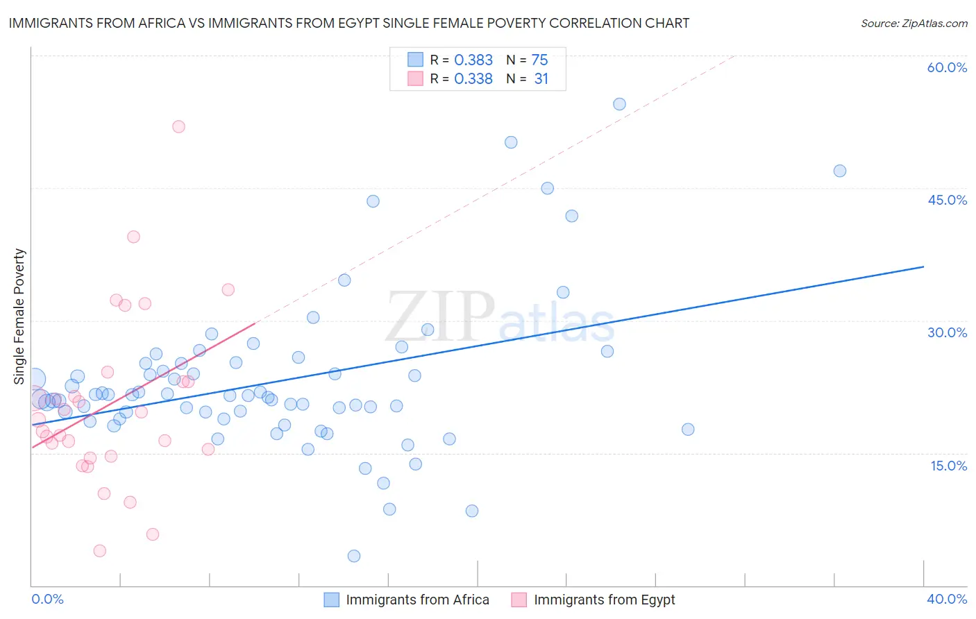 Immigrants from Africa vs Immigrants from Egypt Single Female Poverty