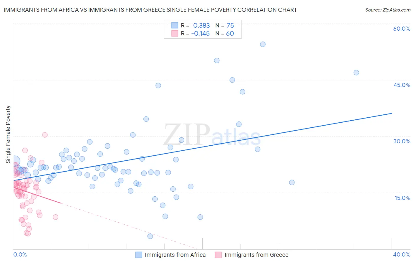 Immigrants from Africa vs Immigrants from Greece Single Female Poverty