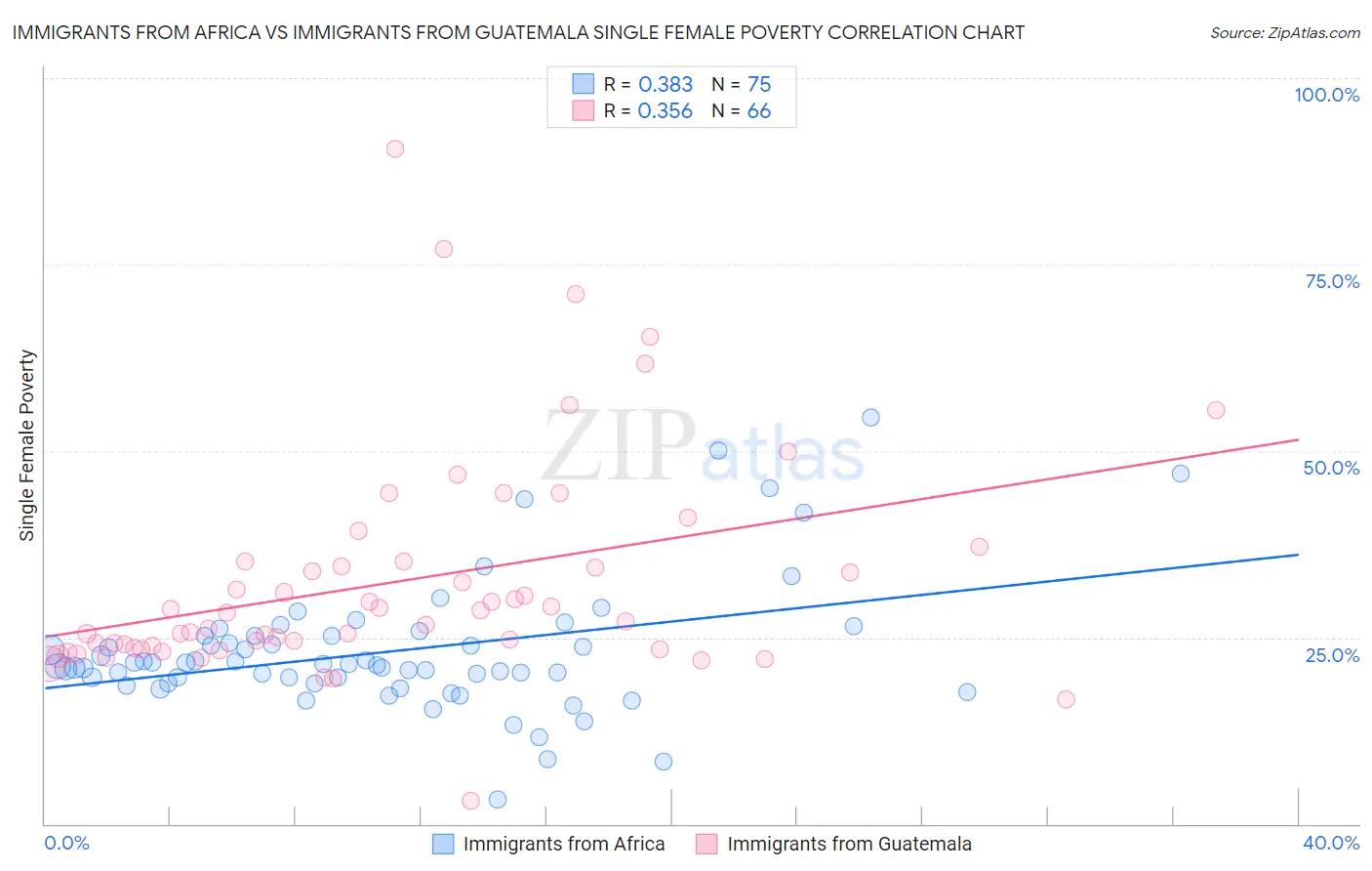 Immigrants from Africa vs Immigrants from Guatemala Single Female Poverty