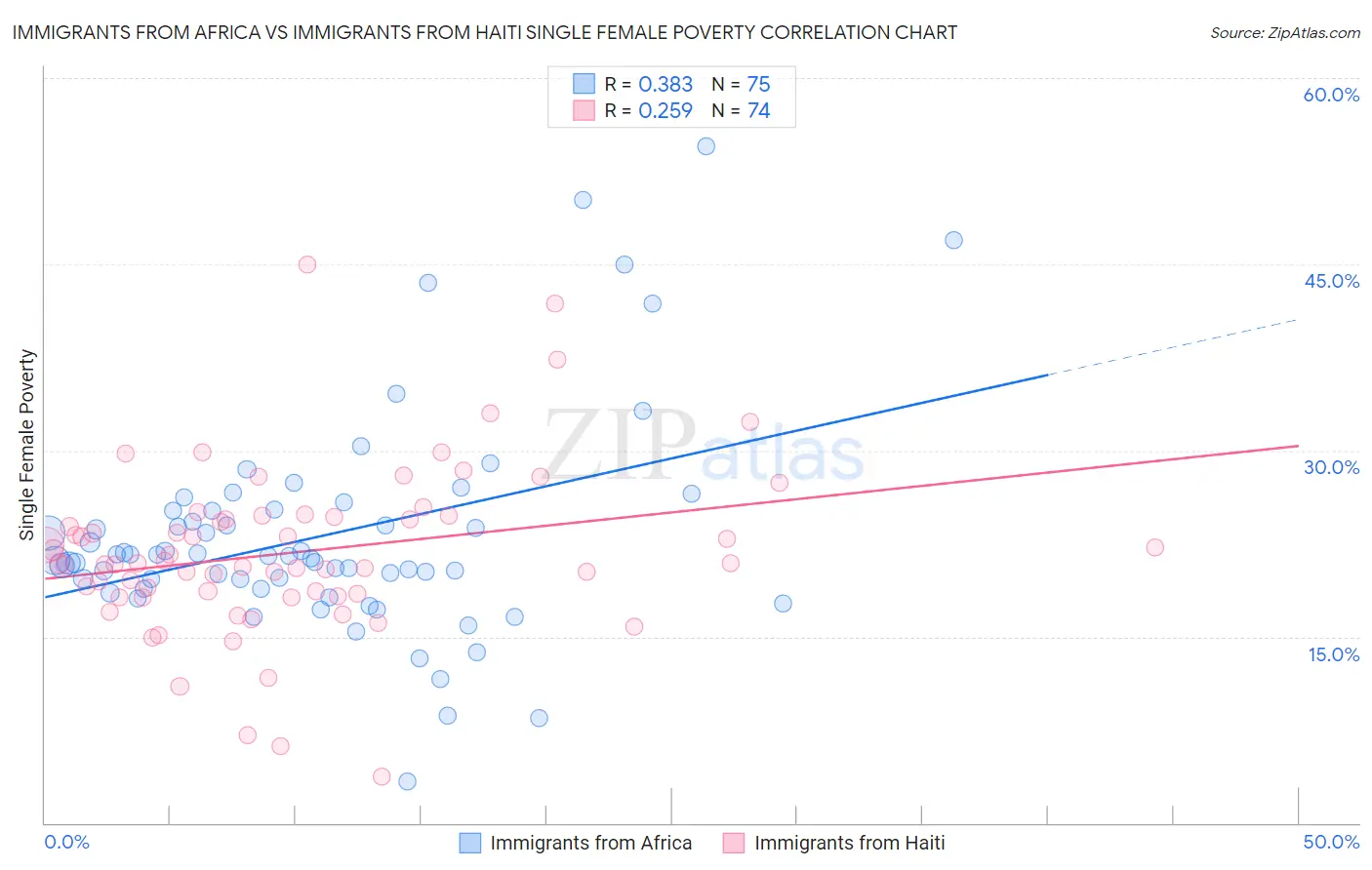 Immigrants from Africa vs Immigrants from Haiti Single Female Poverty