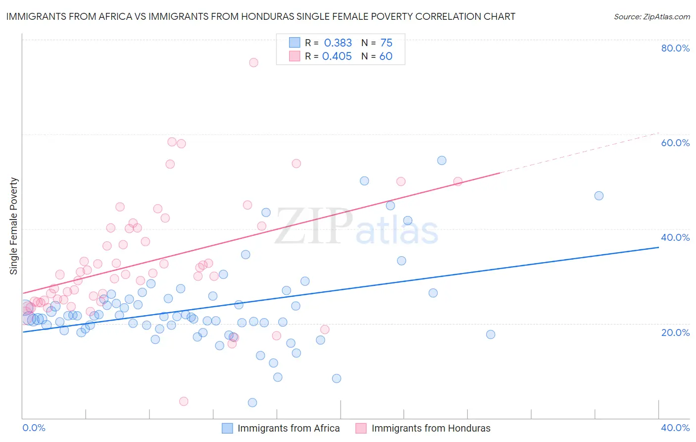 Immigrants from Africa vs Immigrants from Honduras Single Female Poverty