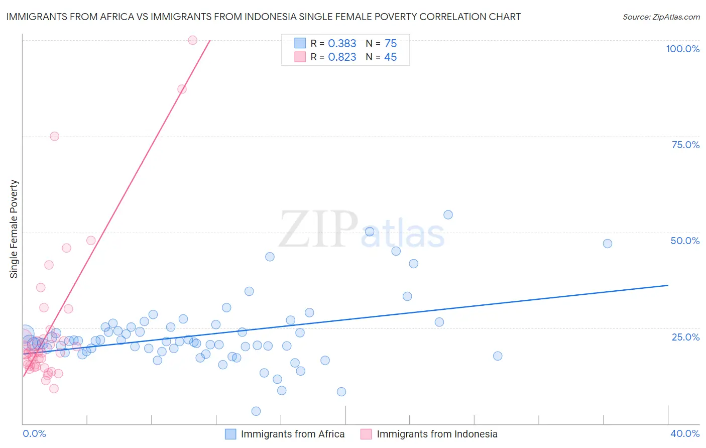 Immigrants from Africa vs Immigrants from Indonesia Single Female Poverty