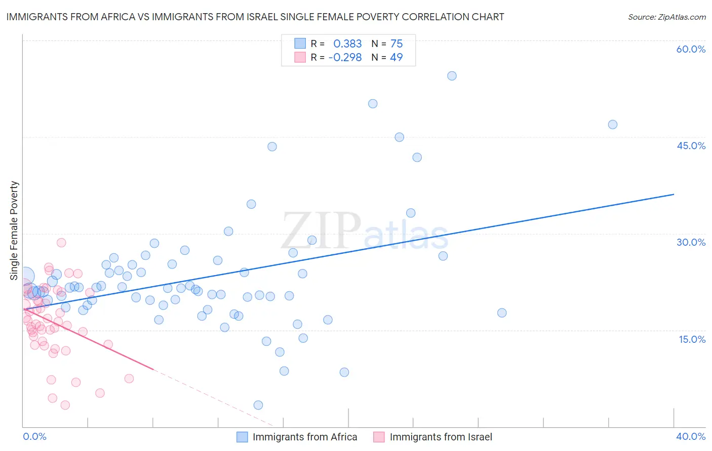 Immigrants from Africa vs Immigrants from Israel Single Female Poverty