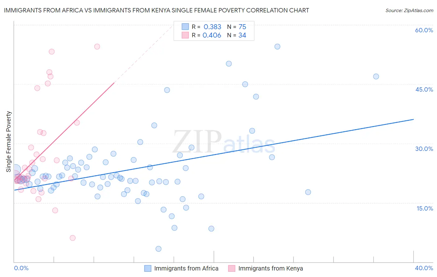 Immigrants from Africa vs Immigrants from Kenya Single Female Poverty