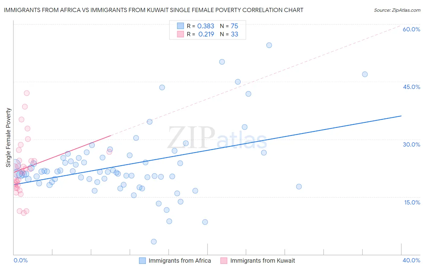 Immigrants from Africa vs Immigrants from Kuwait Single Female Poverty